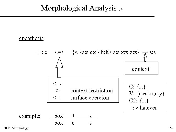 Morphological Analysis 14 epenthesis +: e <=> {< {s: s c: c} h: h>