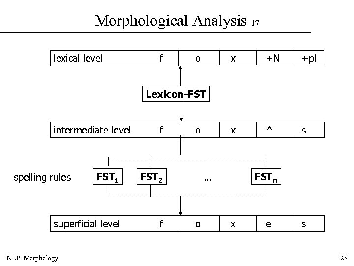 Morphological Analysis 17 lexical level f o x +N +pl x ^ s Lexicon-FST