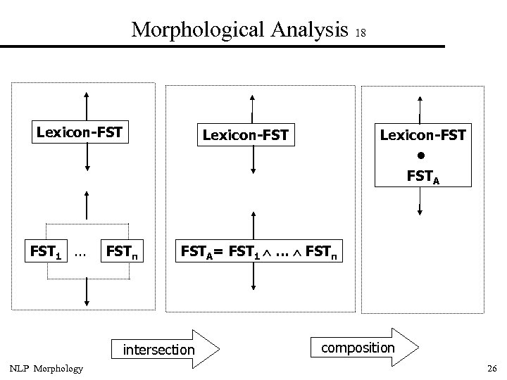 Morphological Analysis 18 Lexicon-FST 1. . . Lexicon-FST FSTn FSTA= FST 1 . .