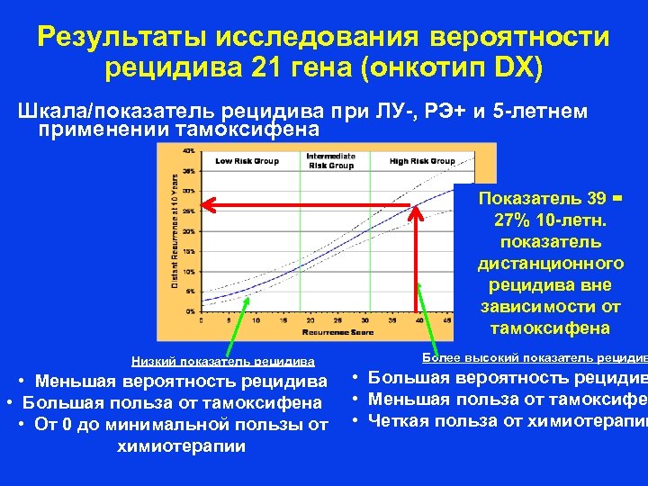 Результаты исследования вероятности рецидива 21 гена (онкотип DX) Шкала/показатель рецидива при ЛУ-, РЭ+ и