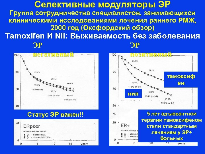 Селективные модуляторы ЭР Группа сотрудничества специалистов, занимающихся клиническими исследованиями лечения раннего РМЖ, 2000 год