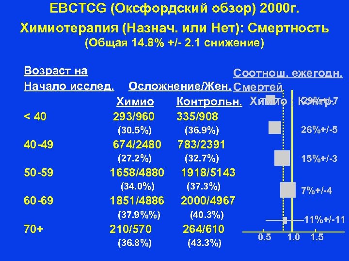 EBCTCG (Оксфордский обзор) 2000 г. Химиотерапия (Назнач. или Нет): Смертность (Общая 14. 8% +/-