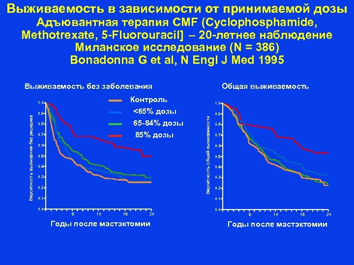 Выживаемость в зависимости от принимаемой дозы Адъювантная терапия CMF (Cyclophosphamide, Methotrexate, 5 -Fluorouracil] –