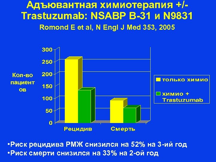 Адъювантная химиотерапия +/Trastuzumab: NSABP B-31 и N 9831 Romond E et al, N Engl