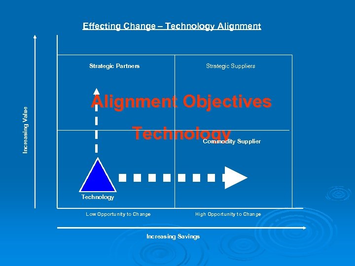 Effecting Change – Technology Alignment Increasing Value Strategic Partners Strategic Suppliers Alignment Objectives Technology