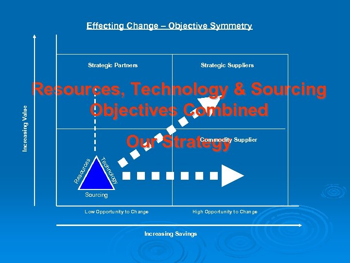 Effecting Change – Objective Symmetry Strategic Suppliers Resources, Technology & Sourcing Objectives Combined Our