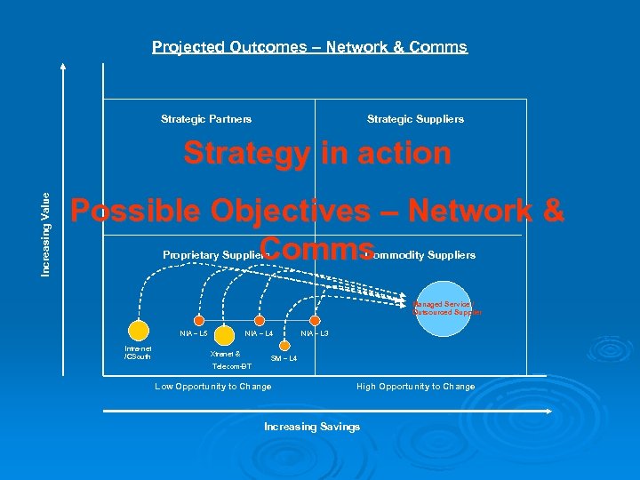 Projected Outcomes – Network & Comms Strategic Partners Strategic Suppliers Increasing Value Strategy in