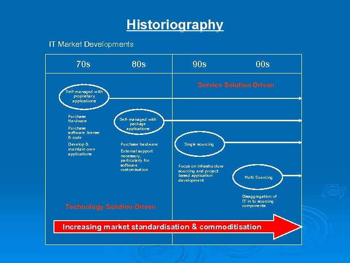 Historiography IT Market Developments 70 s 80 s Purchase software license & code Develop