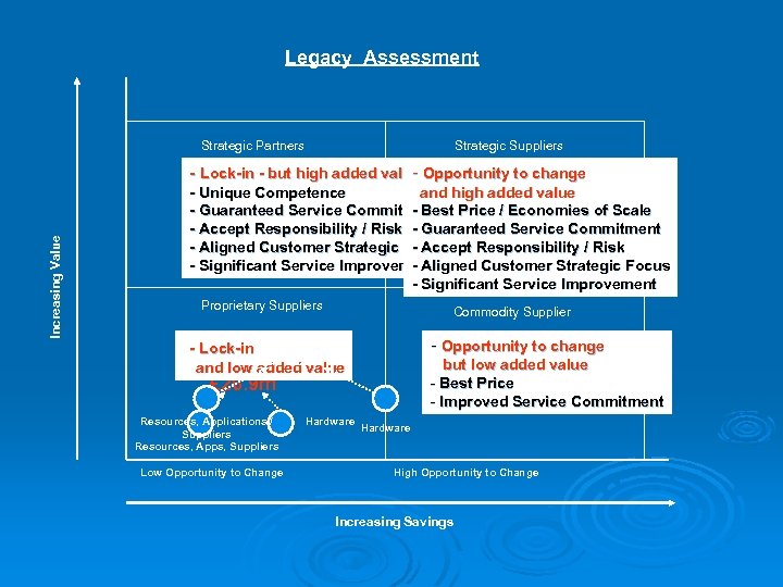 Legacy Assessment Strategic Partners Strategic Suppliers Increasing Value - Lock-in - but high added