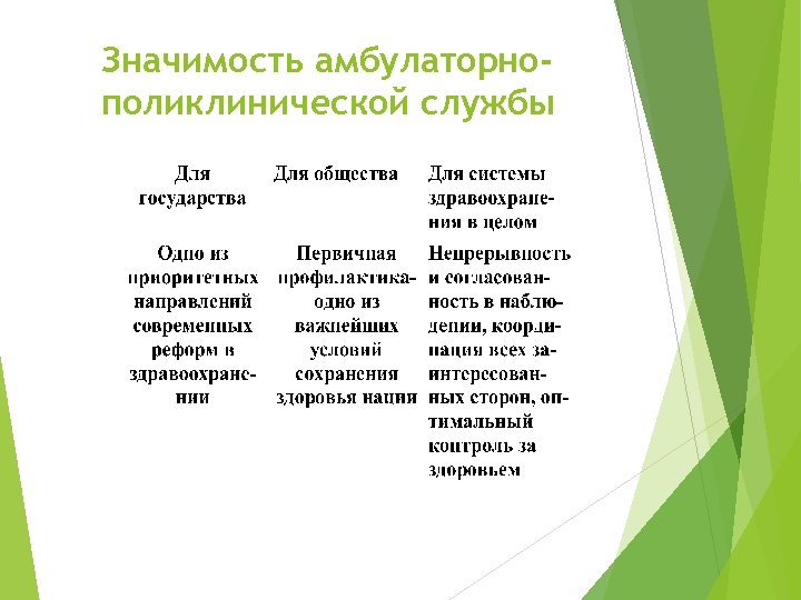 Значимость амбулаторнополиклинической службы 