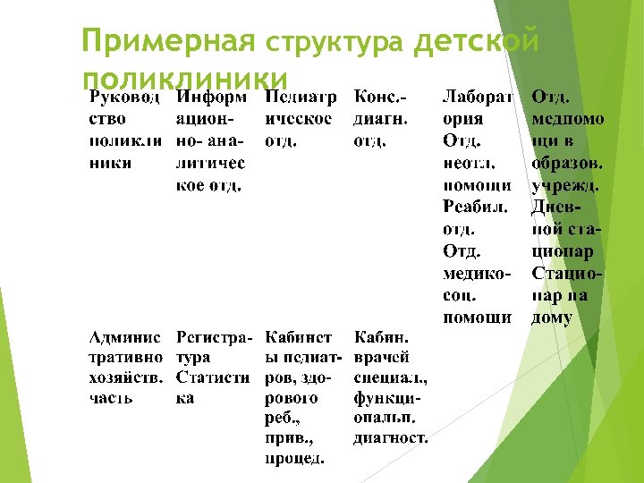 Примерная структура детской поликлиники 