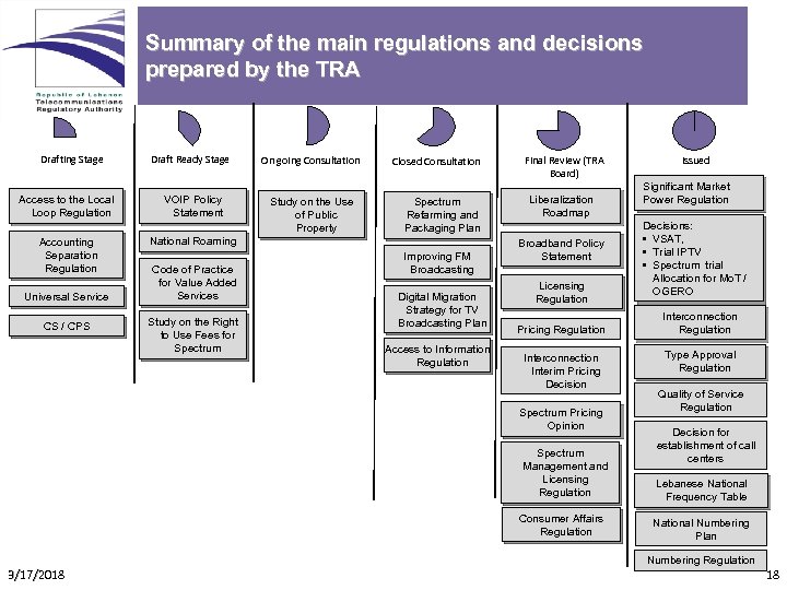 Summary of the main regulations and decisions prepared by the TRA Drafting Stage Access