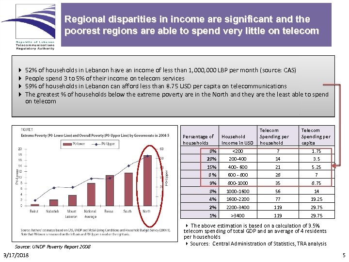 Regional disparities in income are significant and the poorest regions are able to spend