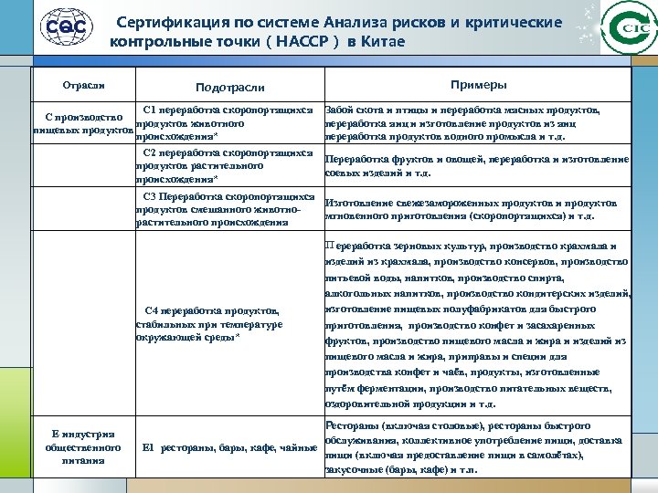 Сертификация по системе Анализа рисков и критические контрольные точки（HACCP） в Китае Отрасли Подотрасли C