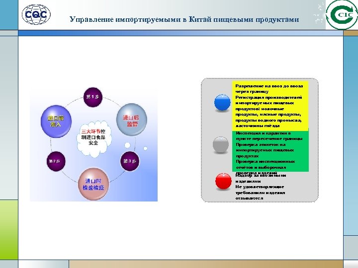 Управление импортируемыми в Китай пищевыми продуктами Разрешение на ввоз до ввоза через границу Регистрация