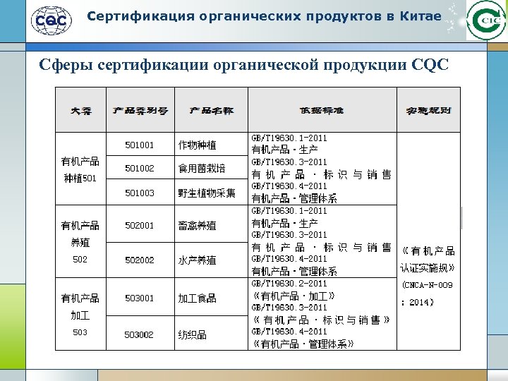 Сертификация органических продуктов в Китае Сферы сертификации органической продукции CQC 