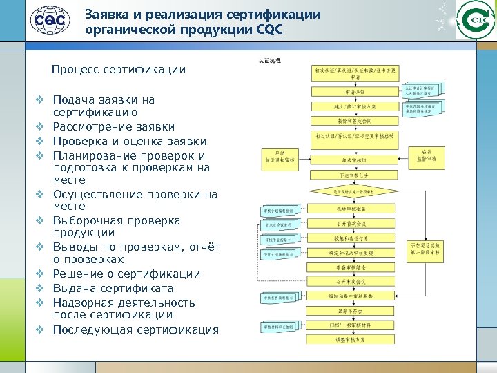 Заявка и реализация сертификации органической продукции CQC Процесс сертификации v Подача заявки на сертификацию