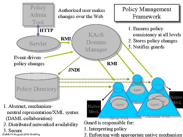 Policy Admin Co. AX Tool Supported by the HTTP Servlet Policy Management Framework Authorized