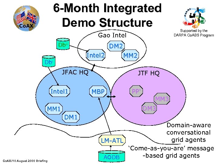 6 -Month Integrated Demo Structure Co. AX Gao Intel Dbii DM 2 Intel 2