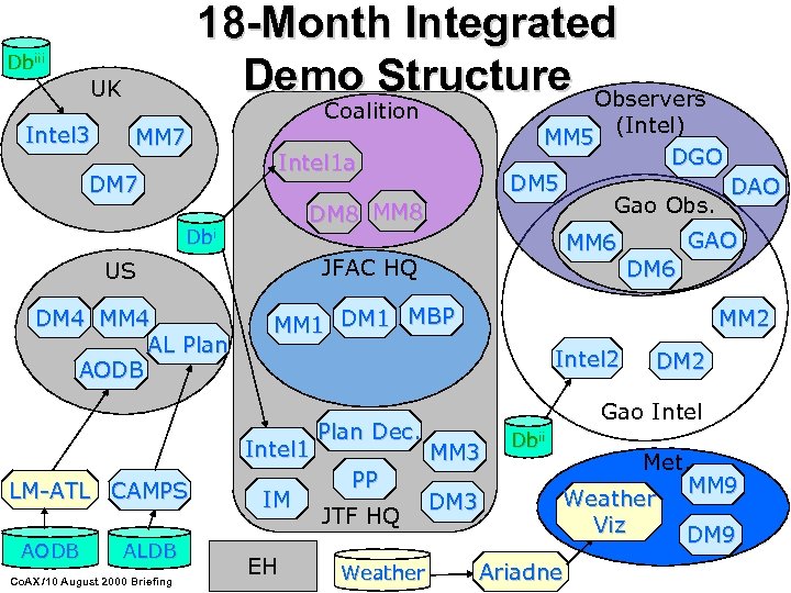 18 -Month Integrated Demo Structure Observers Dbiii UK Co. AX Intel 3 Coalition MM