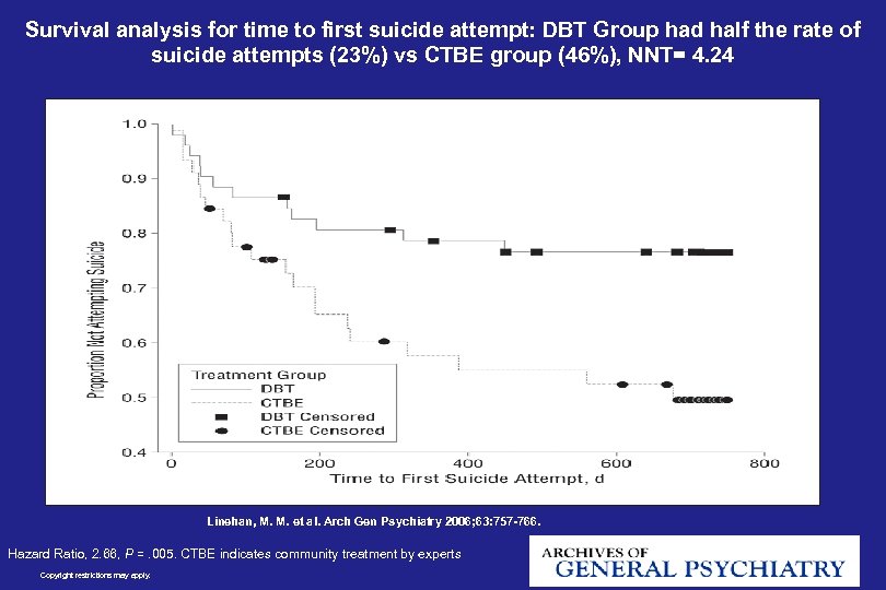 Survival analysis for time to first suicide attempt: DBT Group had half the rate