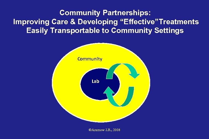 Community Partnerships: Improving Care & Developing “Effective”Treatments Easily Transportable to Community Settings Community Lab