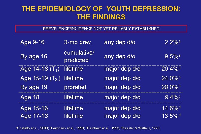 THE EPIDEMIOLOGY OF YOUTH DEPRESSION: THE FINDINGS PREVELENCE/INCIDENCE NOT YET RELIABLY ESTABLISHED Age 9
