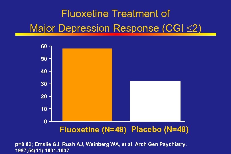 Fluoxetine Treatment of Major Depression Response (CGI 2) 60 50 40 30 20 10
