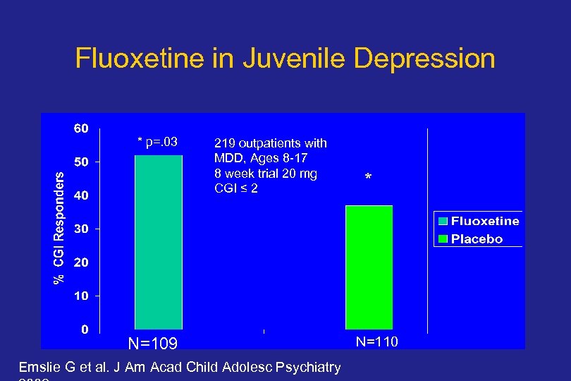 Fluoxetine in Juvenile Depression * p=. 03 219 outpatients with MDD, Ages 8 -17
