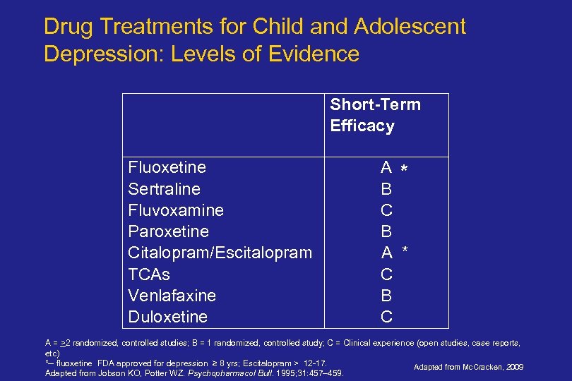 Drug Treatments for Child and Adolescent Depression: Levels of Evidence Short-Term Efficacy Fluoxetine A