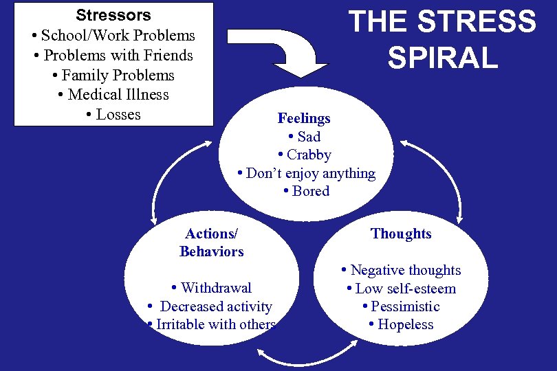 Stressors • School/Work Problems • Problems with Friends • Family Problems • Medical Illness