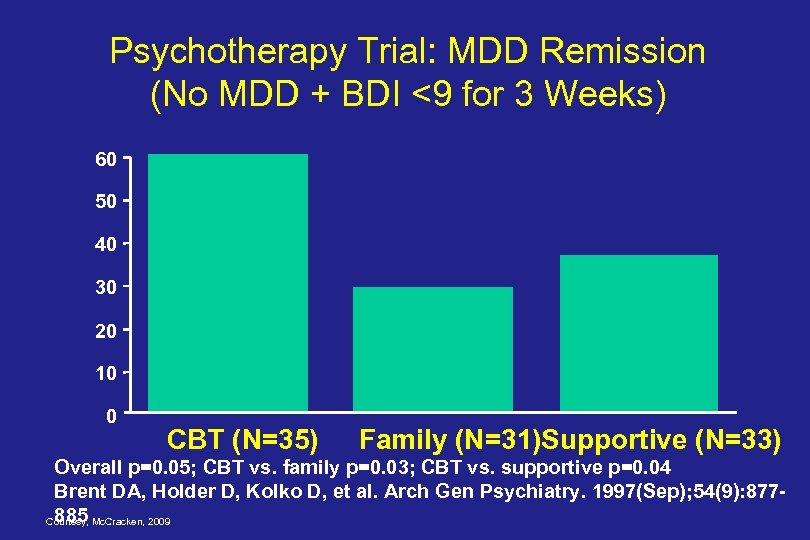 Psychotherapy Trial: MDD Remission (No MDD + BDI <9 for 3 Weeks) 60 50