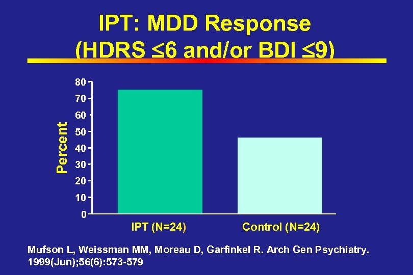 IPT: MDD Response (HDRS 6 and/or BDI 9) 80 70 Percent 60 50 40