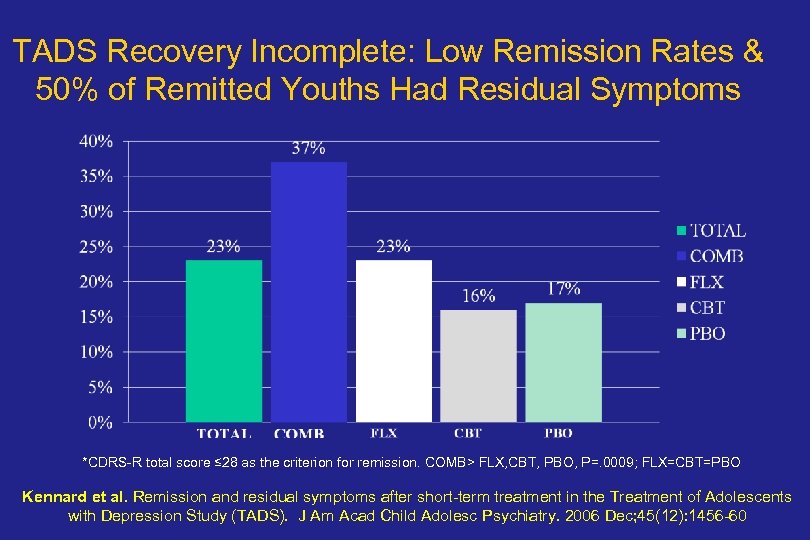 TADS Recovery Incomplete: Low Remission Rates & 50% of Remitted Youths Had Residual Symptoms