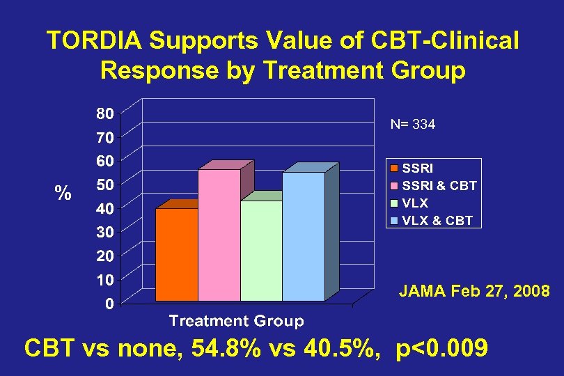 TORDIA Supports Value of CBT-Clinical Response by Treatment Group N= 334 % JAMA Feb