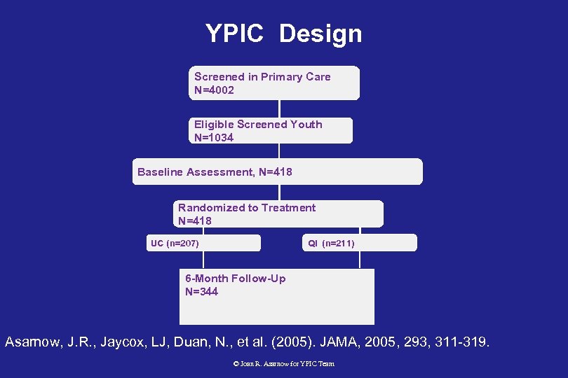YPIC Design Screened in Primary Care N=4002 Eligible Screened Youth N=1034 Baseline Assessment, N=418