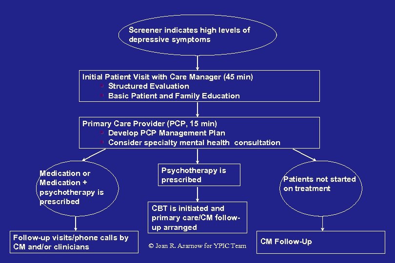 Screener indicates high levels of depressive symptoms Initial Patient Visit with Care Manager (45