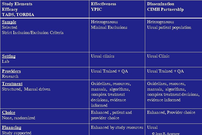 Study Elements Efficacy TADS, TORDIA Effectiveness YPIC Dissemination CIMH Partnership Sample Selected Strict Inclusion/Exclusion