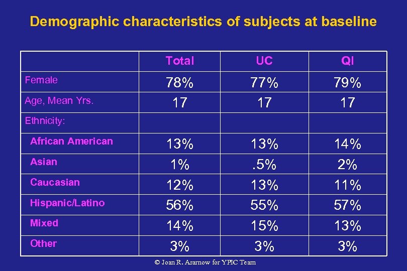 Demographic characteristics of subjects at baseline Total Female Age, Mean Yrs. UC QI 78%