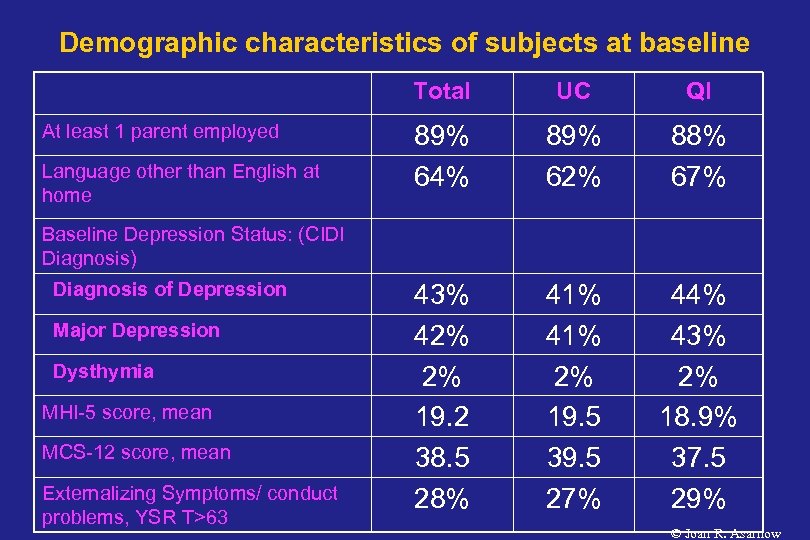 Demographic characteristics of subjects at baseline Total At least 1 parent employed Language other