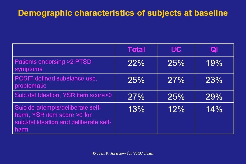 Demographic characteristics of subjects at baseline Total UC QI Patients endorsing >2 PTSD symptoms