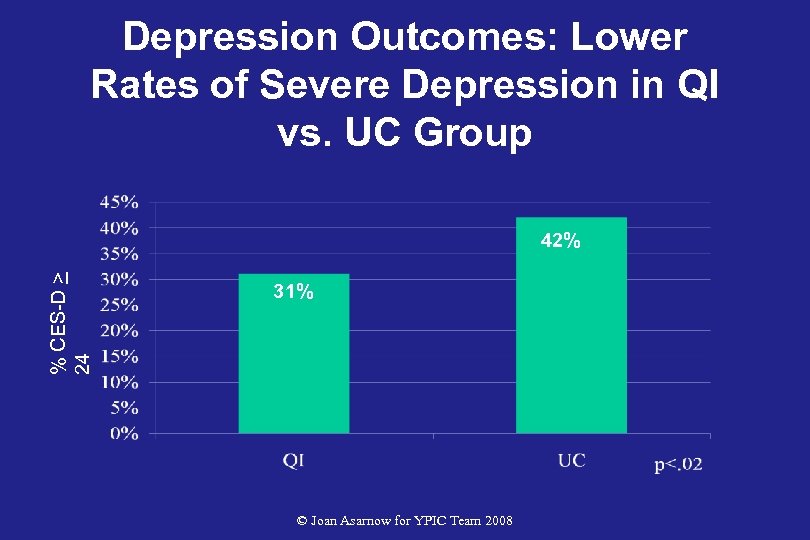 Depression Outcomes: Lower Rates of Severe Depression in QI vs. UC Group % CES-D