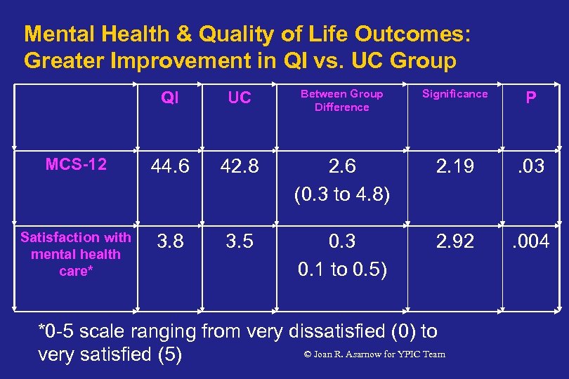 Mental Health & Quality of Life Outcomes: Greater Improvement in QI vs. UC Group
