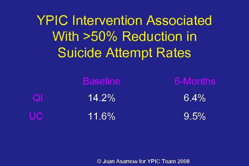 YPIC Intervention Associated With >50% Reduction in Suicide Attempt Rates Baseline 6 -Months QI