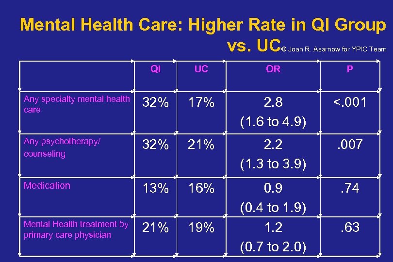 Mental Health Care: Higher Rate in QI Group vs. UC © Joan R. Asarnow