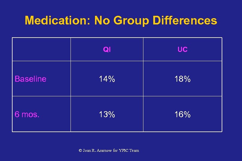 Medication: No Group Differences QI UC Baseline 14% 18% 6 mos. 13% 16% ©