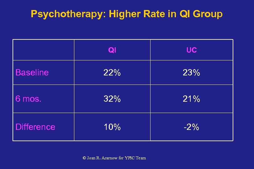 Psychotherapy: Higher Rate in QI Group QI UC Baseline 22% 23% 6 mos. 32%