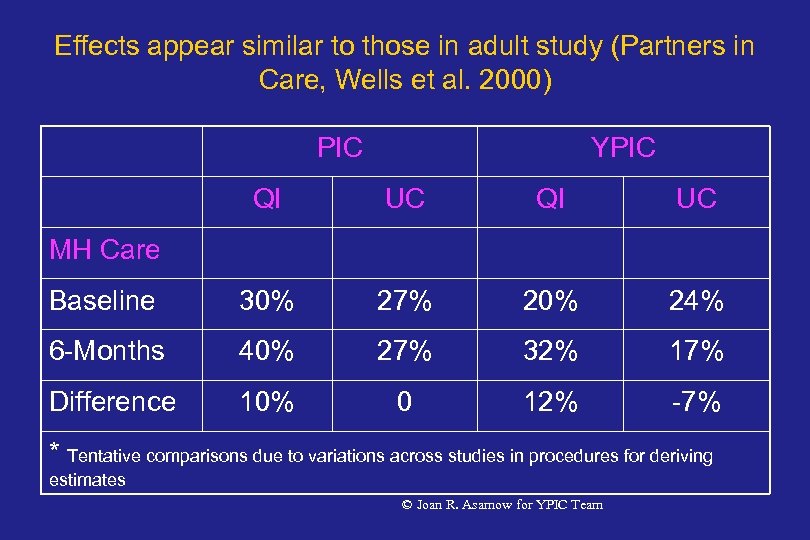 Effects appear similar to those in adult study (Partners in Care, Wells et al.