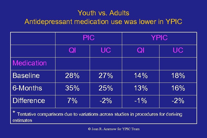 Youth vs. Adults Antidepressant medication use was lower in YPIC QI UC Baseline 28%
