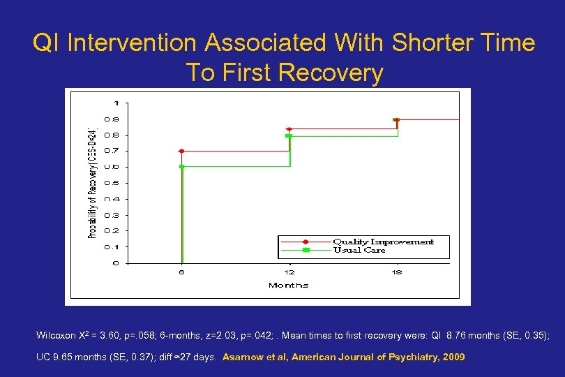 QI Intervention Associated With Shorter Time To First Recovery Wilcoxon X 2 = 3.
